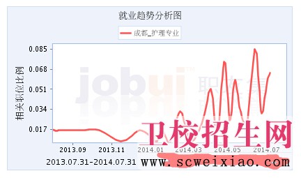 成都護(hù)理專業(yè)就業(yè)趨勢