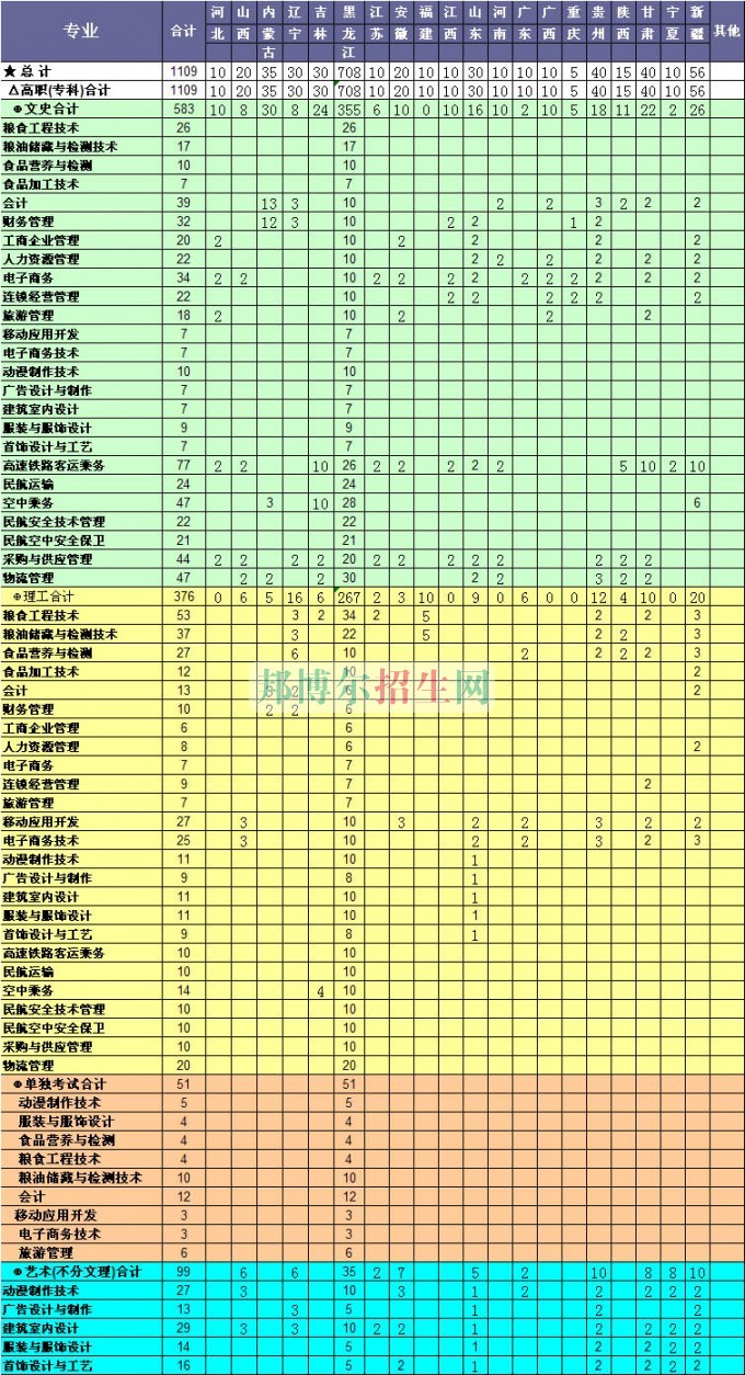 黑龍江糧食職業(yè)學(xué)院2017年招生簡章