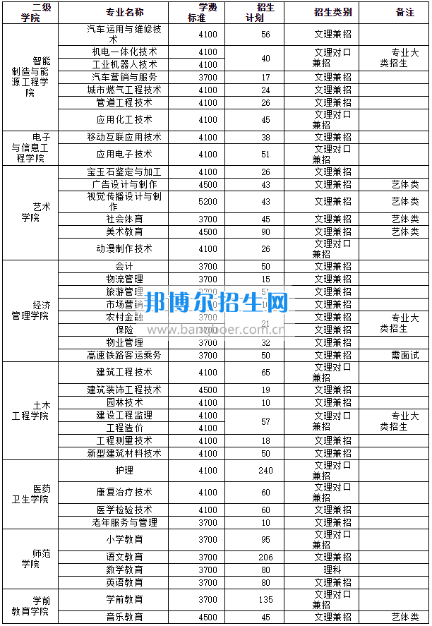 廣安職業(yè)技術(shù)學(xué)院2017年三年制大專招生簡章