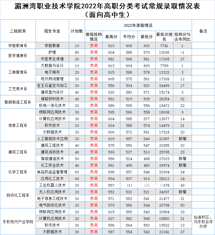 湄洲灣職業(yè)技術學院高職分類考試錄取分數線(2022-2020歷年)