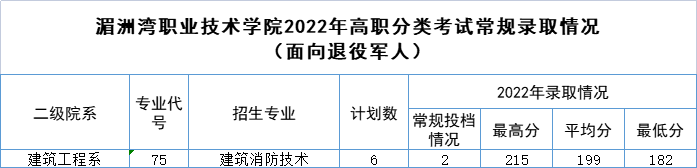 湄洲灣職業(yè)技術學院高職分類考試錄取分數線(2022-2020歷年)