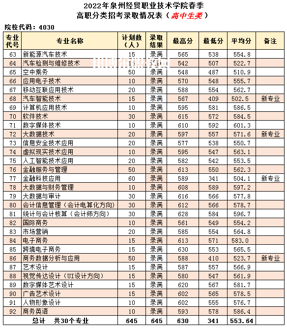 泉州經貿職業(yè)技術學院高職分類招考錄取分數(shù)線(2022-2020歷年)