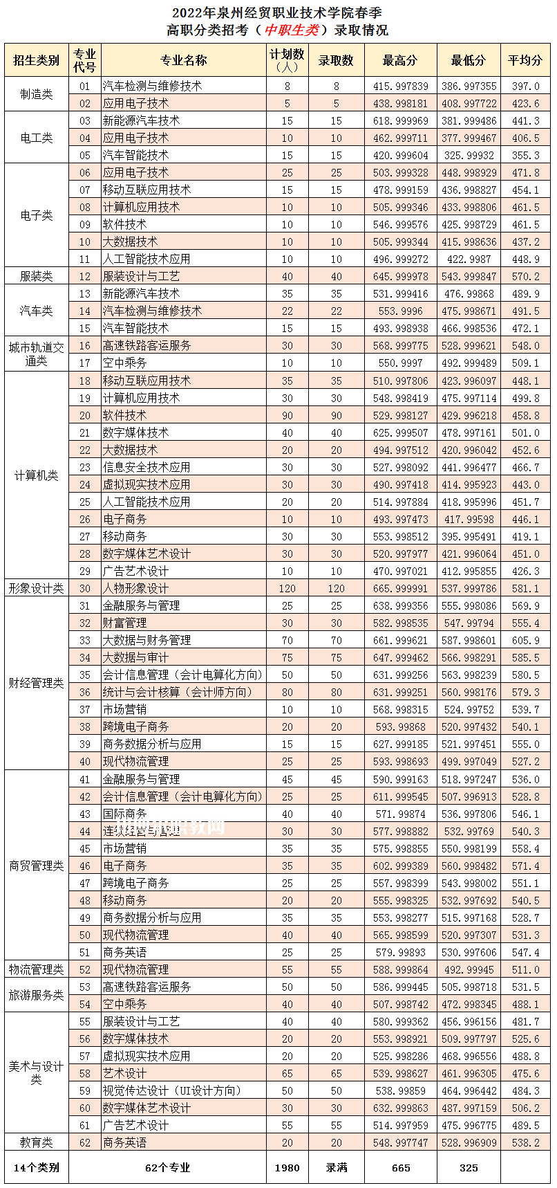 泉州經貿職業(yè)技術學院高職分類招考錄取分數(shù)線(2022-2020歷年)