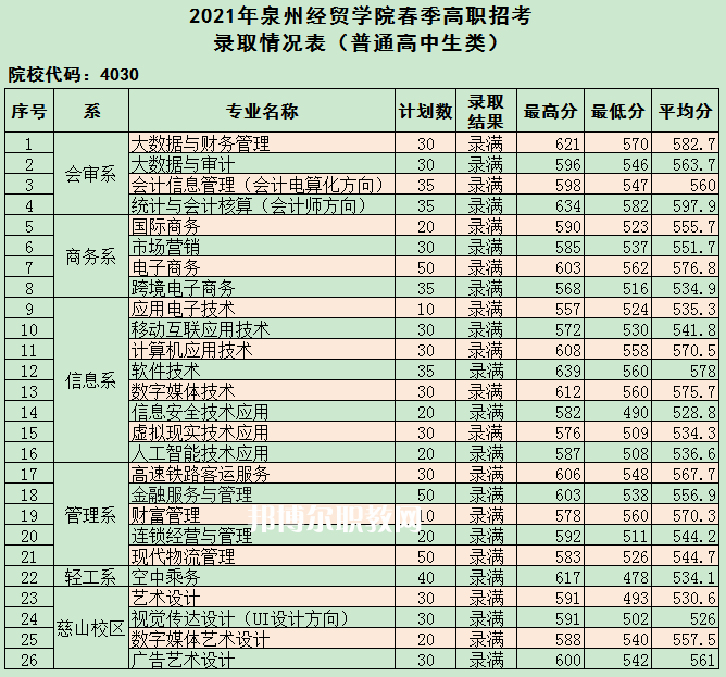 泉州經貿職業(yè)技術學院高職分類招考錄取分數(shù)線(2022-2020歷年)