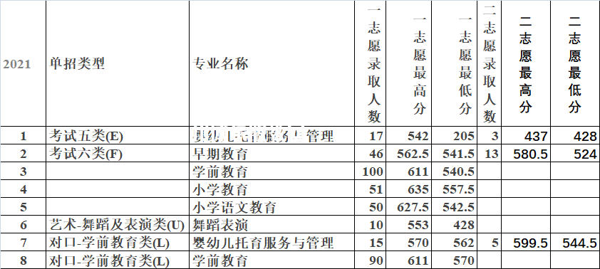 唐山幼兒師范高等?？茖W(xué)校單招錄取分?jǐn)?shù)線(2022-2018歷年)