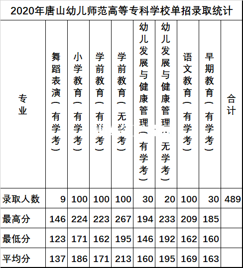 唐山幼兒師范高等?？茖W(xué)校單招錄取分?jǐn)?shù)線(2022-2018歷年)