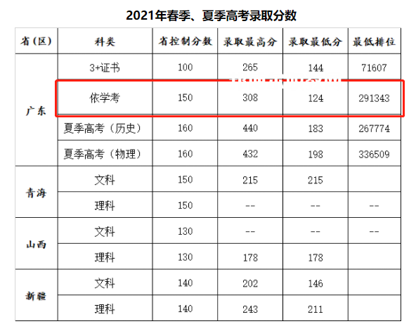 廣州康大職業(yè)技術學院依學考錄取分數(shù)線(2022-2020歷年)