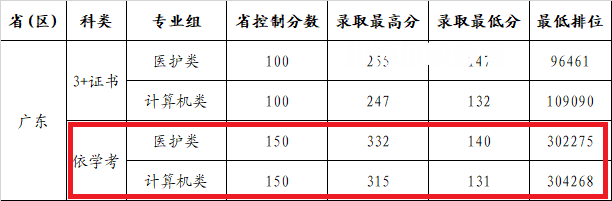 廣州康大職業(yè)技術學院依學考錄取分數(shù)線(2022-2020歷年)