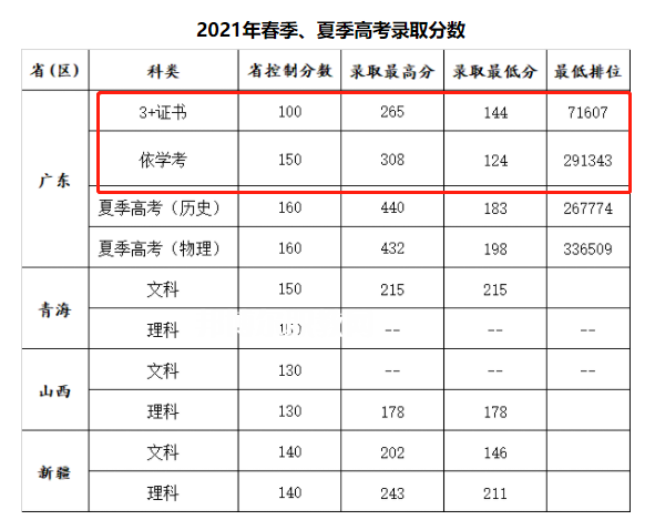 廣州康大職業(yè)技術(shù)學(xué)院春季高考錄取分?jǐn)?shù)線(2022-2020歷年)