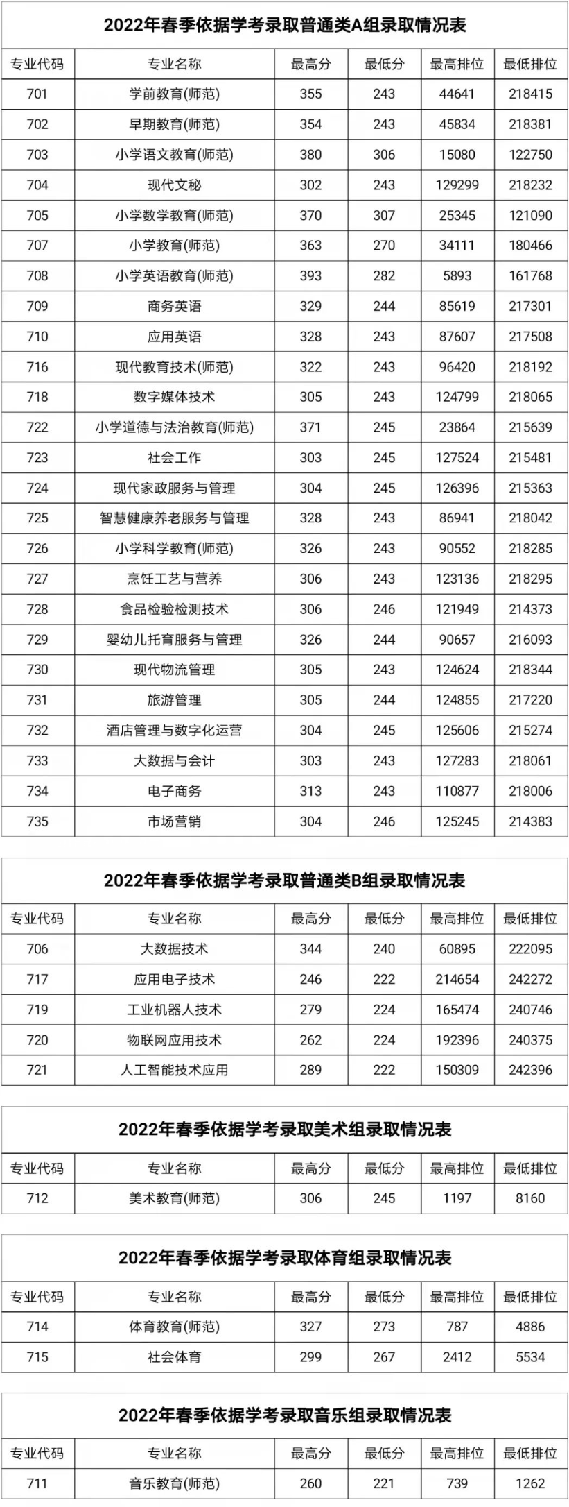 湛江幼兒師范?？茖W(xué)校依學(xué)考錄取分?jǐn)?shù)線(2022-2021歷年)