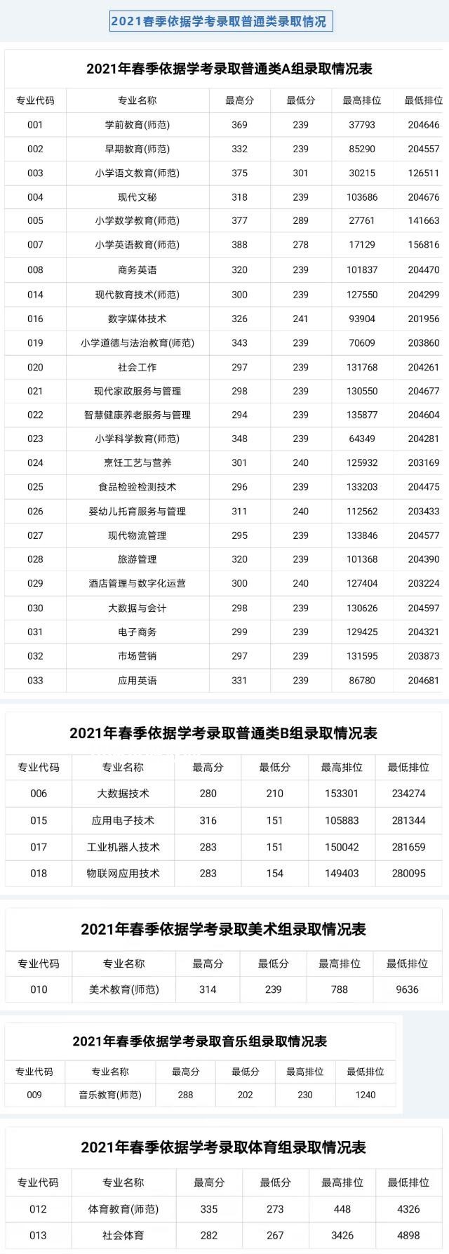 湛江幼兒師范?？茖W(xué)校依學(xué)考錄取分?jǐn)?shù)線(2022-2021歷年)