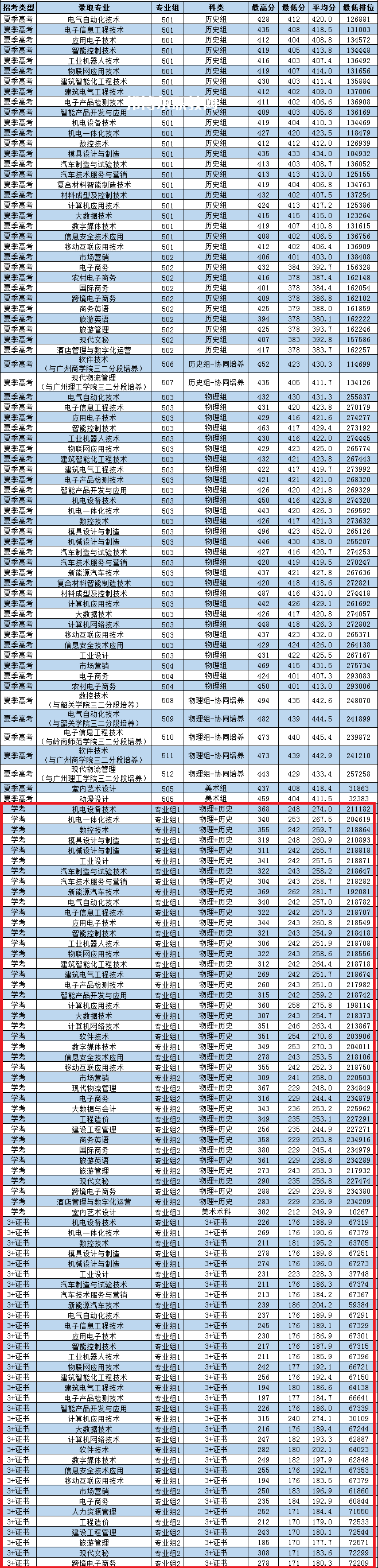 廣東松山職業(yè)技術(shù)學(xué)院春季高考錄取分?jǐn)?shù)線(2022-2021歷年)