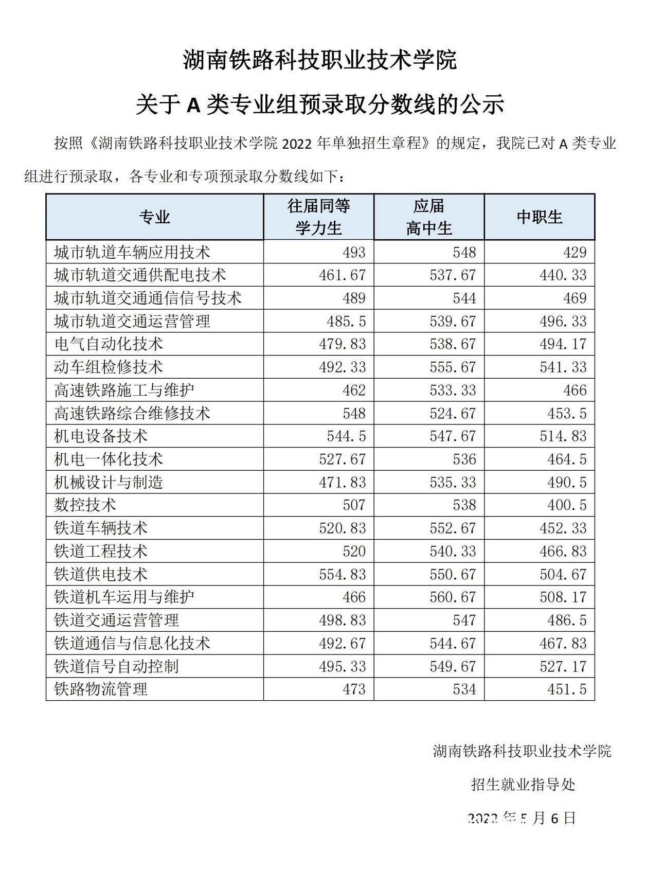 湖南鐵路科技職業(yè)技術(shù)學(xué)院?jiǎn)握袖浫》謹(jǐn)?shù)線(2022-2020歷年)