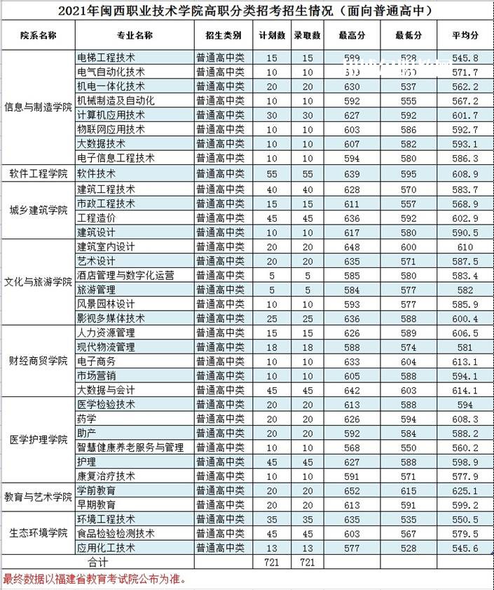 閩西職業(yè)技術(shù)學(xué)院高職分類考試錄取分?jǐn)?shù)線(2022-2020歷年)