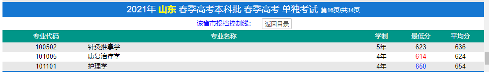 濟寧醫(yī)學院春季高考錄取分數(shù)線(2022-2019歷年)