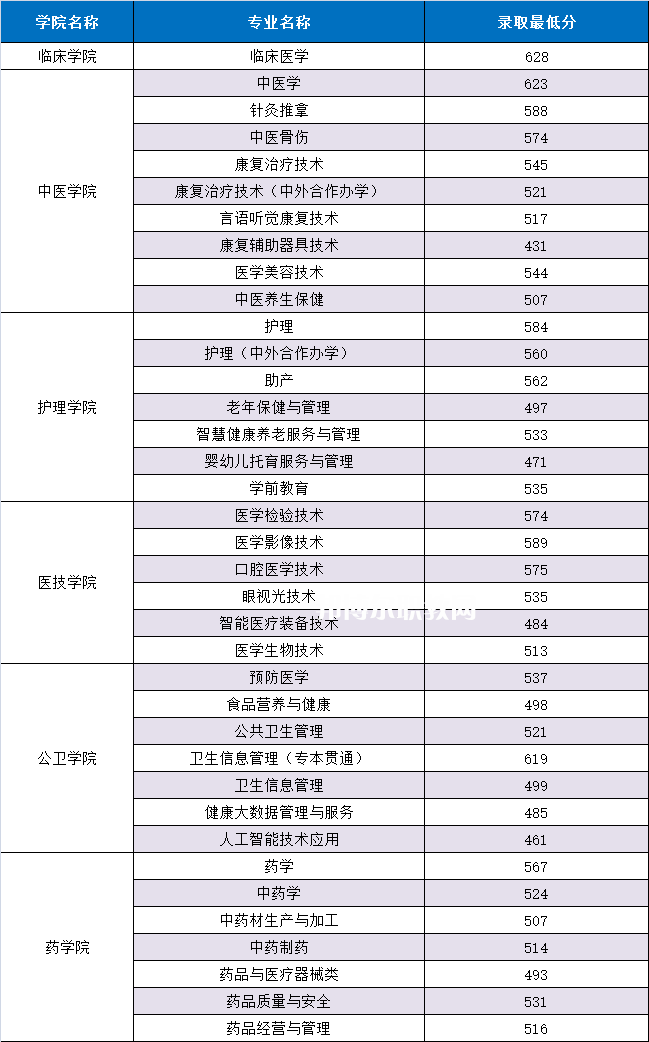 重慶三峽醫(yī)藥高等?？茖W(xué)校分類考試錄取分?jǐn)?shù)線(2022歷年)