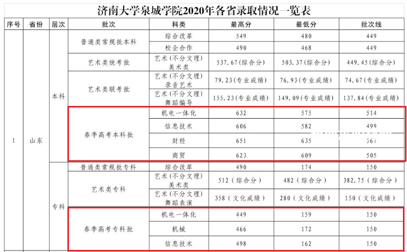 煙臺科技學(xué)院春季高考錄取分數(shù)線(202-2019歷年)