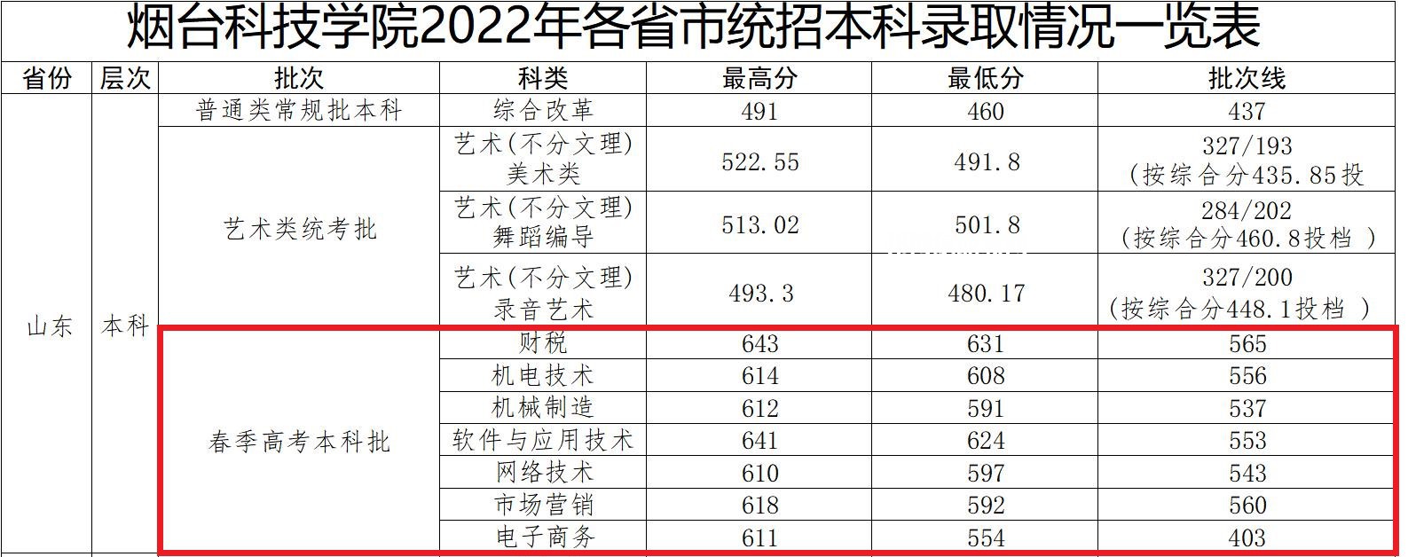 煙臺科技學(xué)院春季高考錄取分數(shù)線(202-2019歷年)