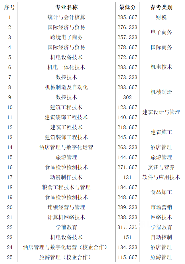 山東商務(wù)職業(yè)學(xué)院?jiǎn)握泻途C合評(píng)價(jià)招生錄取分?jǐn)?shù)線(2022-2021歷年)