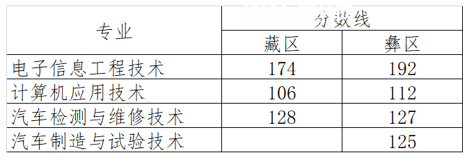 四川航天職業(yè)技術(shù)學(xué)院單招錄取分數(shù)線(2022-2020歷年)