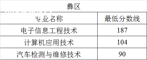 四川航天職業(yè)技術(shù)學(xué)院單招錄取分數(shù)線(2022-2020歷年)