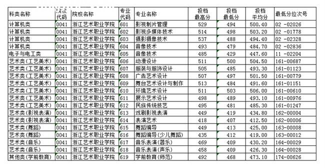 浙江藝術(shù)職業(yè)學院單招錄取分數(shù)線(2022歷年)