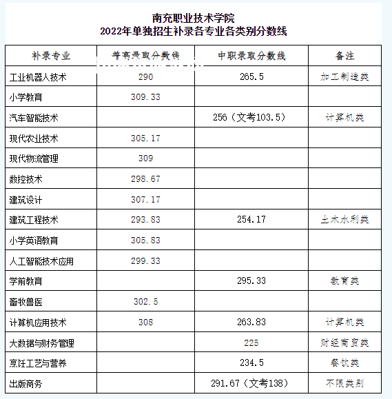 南充職業(yè)技術(shù)學(xué)院?jiǎn)握袖浫》謹(jǐn)?shù)線(2022-2021歷年)