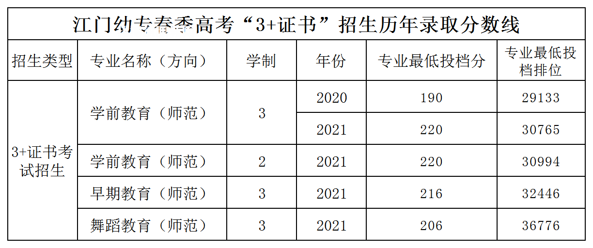 廣東江門幼兒師范高等專科學(xué)校3+證書錄取分?jǐn)?shù)線