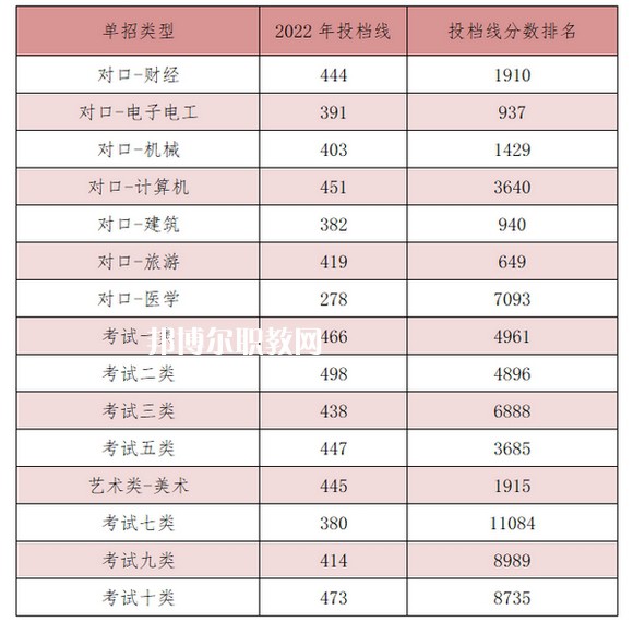 河北能源職業(yè)技術(shù)學(xué)院單招錄取分數(shù)線(2022-2021歷年)