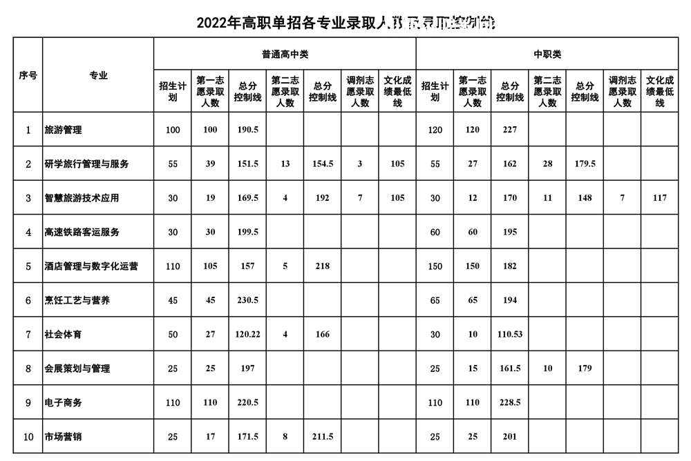 南充文化旅游職業(yè)學院單招錄取分數(shù)線(2022-2021歷年)