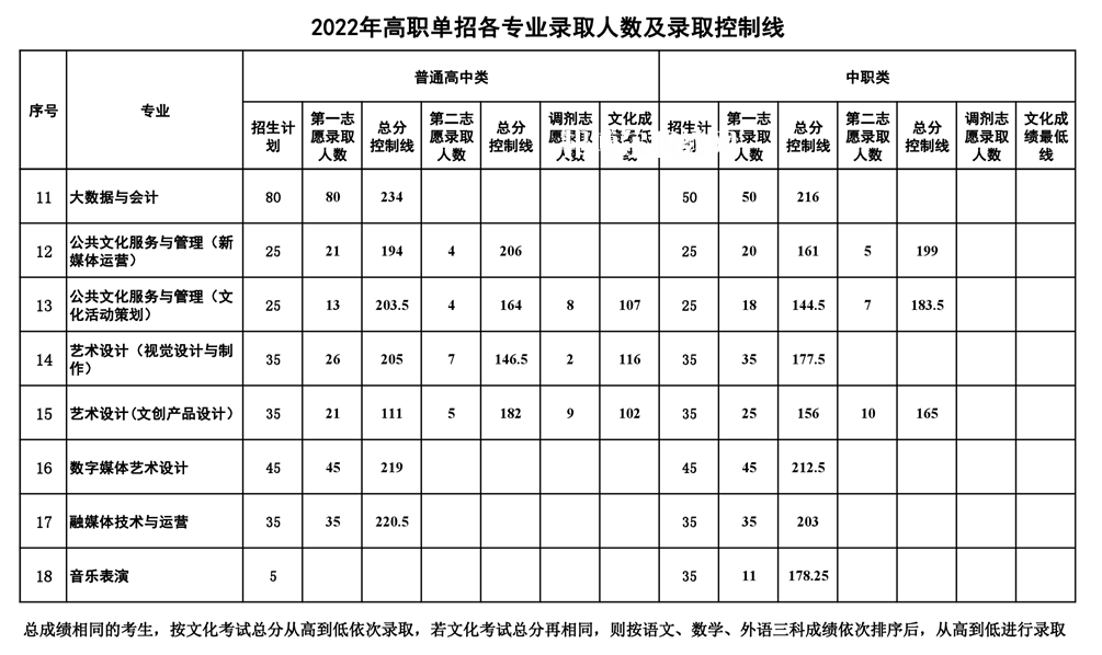 南充文化旅游職業(yè)學院單招錄取分數(shù)線(2022-2021歷年)