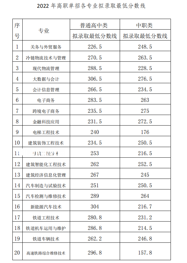 2022成都工業(yè)職業(yè)技術(shù)學(xué)院單招錄取分?jǐn)?shù)線（含2020-2021歷年）