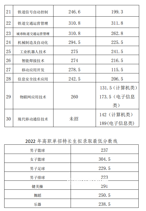 2022成都工業(yè)職業(yè)技術(shù)學(xué)院單招錄取分?jǐn)?shù)線（含2020-2021歷年）