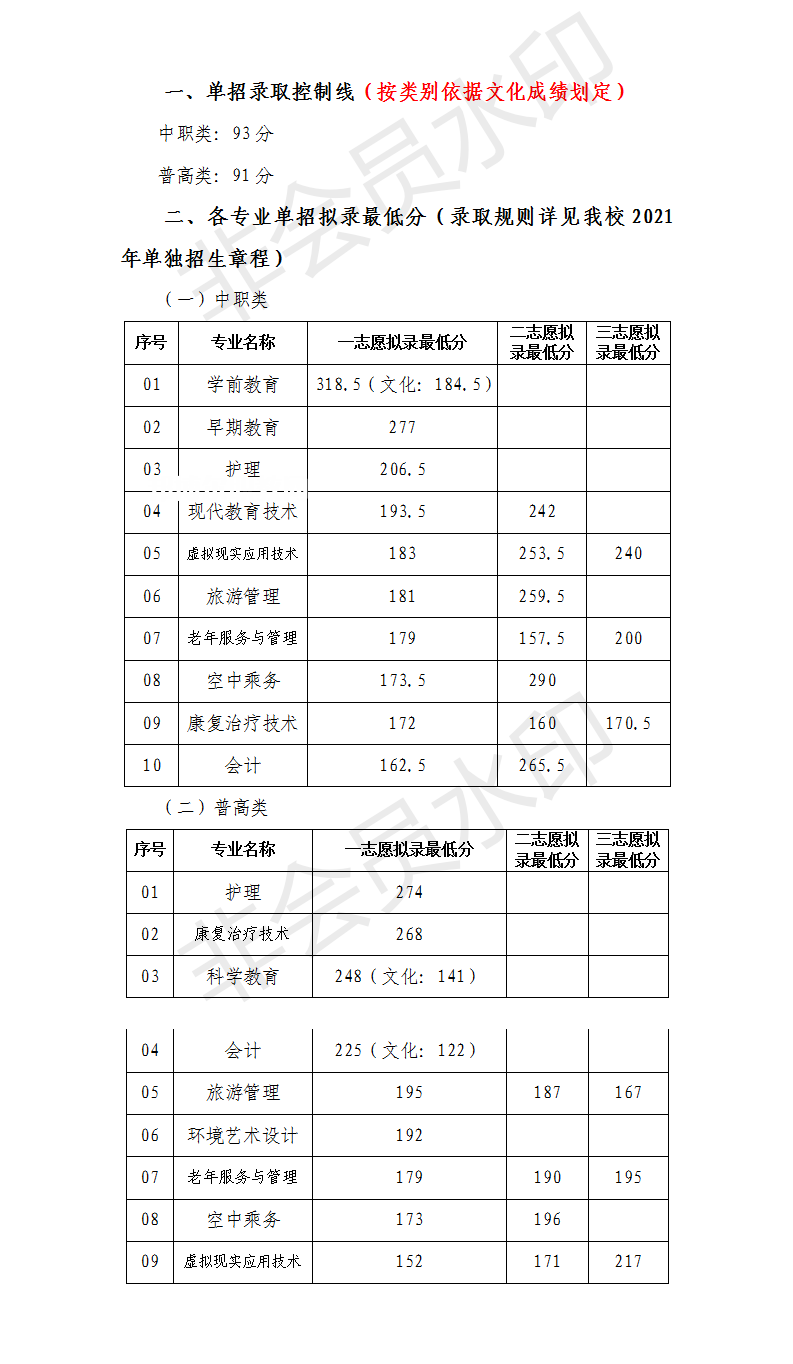 川北幼兒師范高等專科學(xué)校單招錄取分?jǐn)?shù)線(2022-2021歷年)