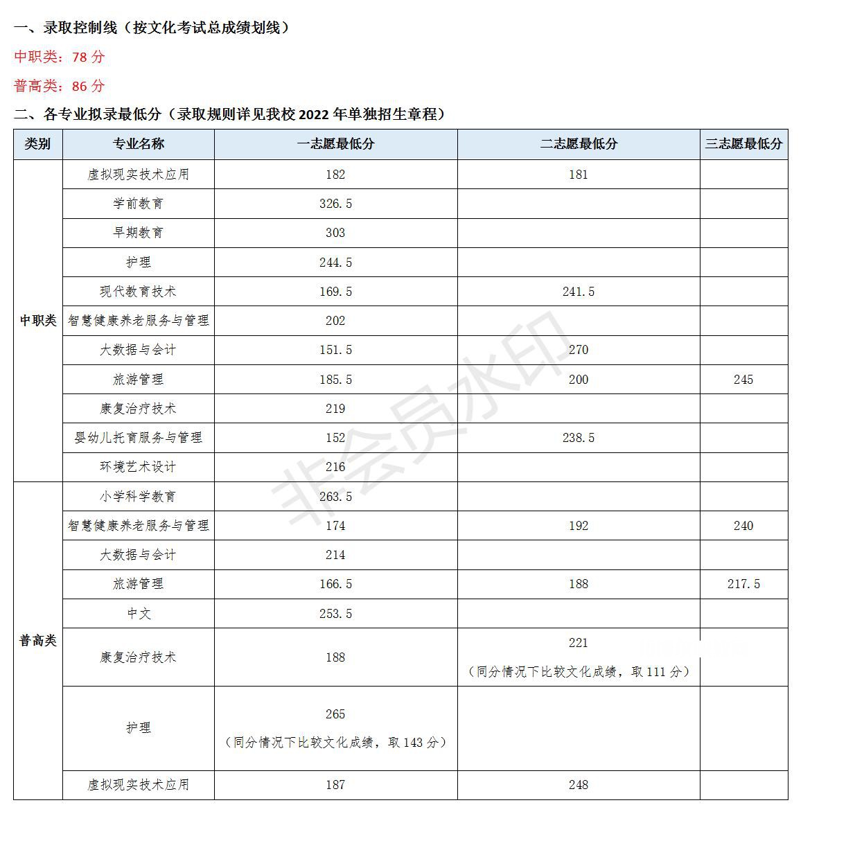 川北幼兒師范高等?？茖W(xué)校單招錄取分?jǐn)?shù)線(2022-2021歷年)