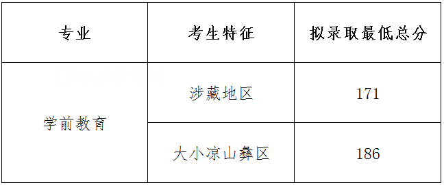 四川幼兒師范高等專(zhuān)科學(xué)校單招錄取分?jǐn)?shù)線(xiàn)(2022-2018歷年)