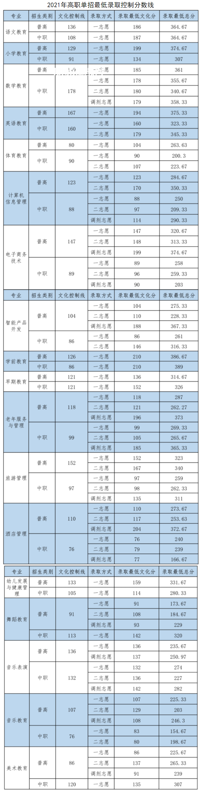 四川幼兒師范高等專(zhuān)科學(xué)校單招錄取分?jǐn)?shù)線(xiàn)(2022-2018歷年)