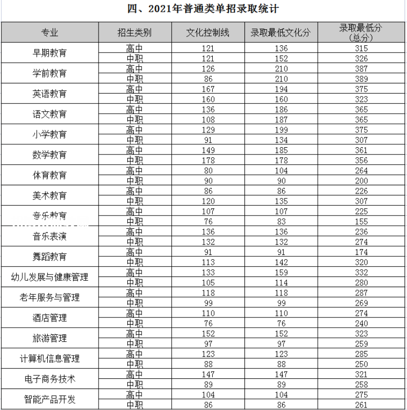 四川幼兒師范高等專(zhuān)科學(xué)校單招錄取分?jǐn)?shù)線(xiàn)(2022-2018歷年)