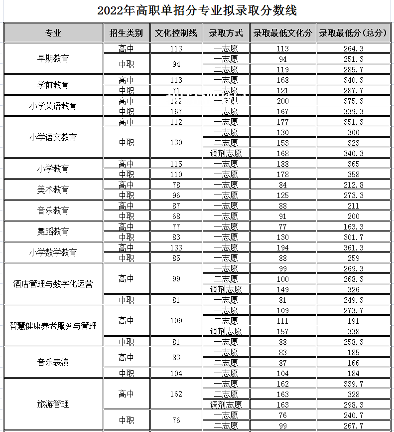 四川幼兒師范高等專(zhuān)科學(xué)校單招錄取分?jǐn)?shù)線(xiàn)(2022-2018歷年)