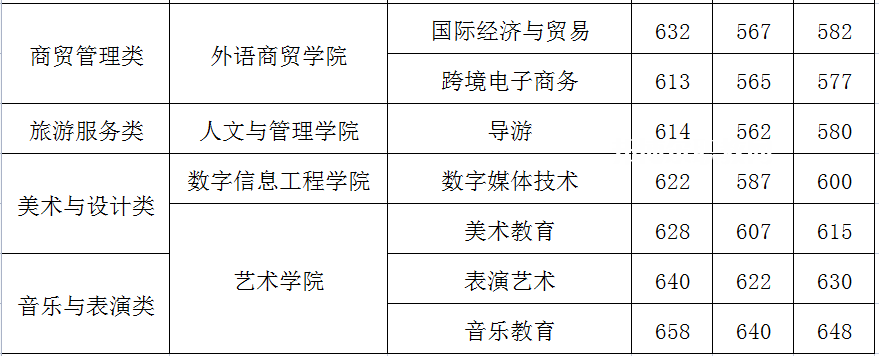 閩江師范高等?？茖W(xué)校高職分類考試錄取分數(shù)線(2022-2021歷年)