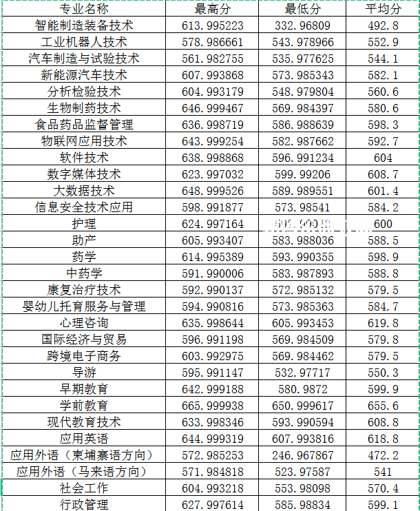 閩江師范高等?？茖W(xué)校高職分類考試錄取分數(shù)線(2022-2021歷年)