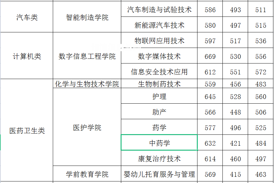 閩江師范高等專科學(xué)校高職分類考試錄取分數(shù)線(2022-2021歷年)