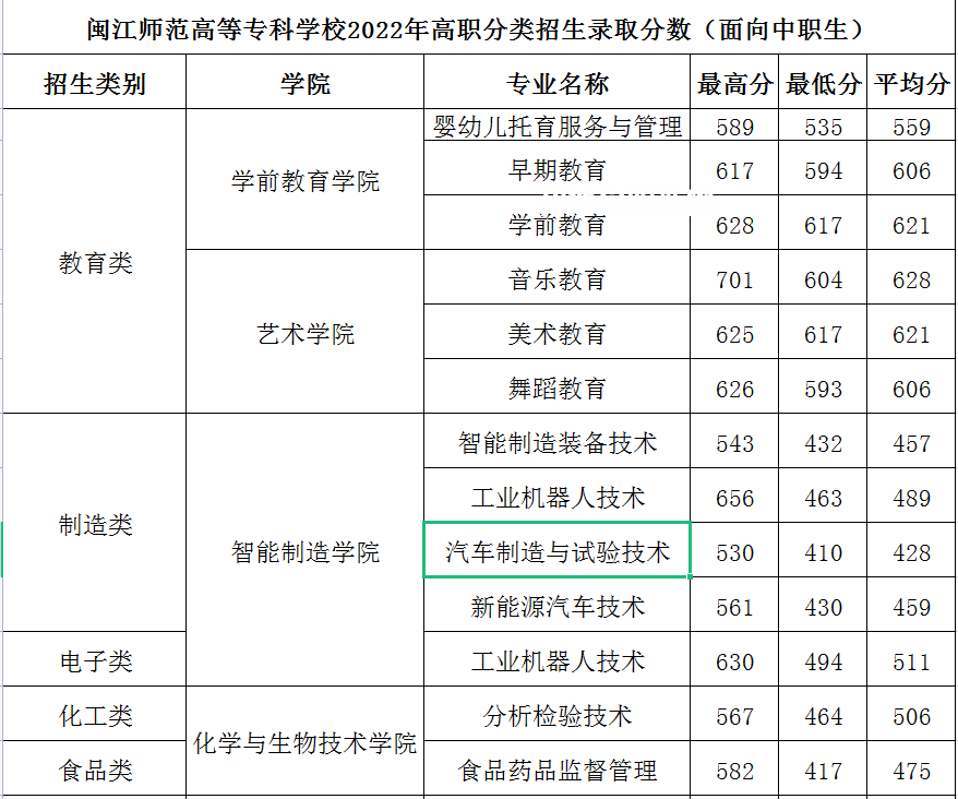 閩江師范高等?？茖W(xué)校高職分類考試錄取分數(shù)線(2022-2021歷年)