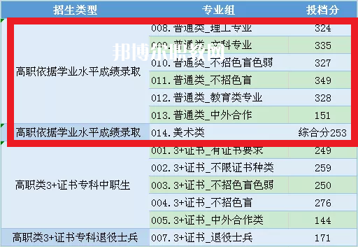 中山職業(yè)技術學院依學考錄取分數(shù)線(2022-2020歷年)