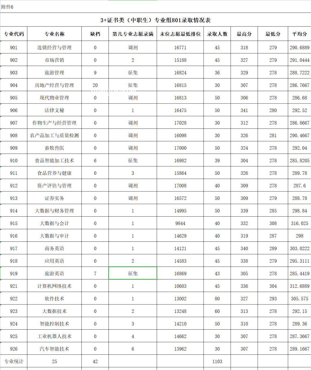 廣東農(nóng)工商職業(yè)技術(shù)學(xué)院3+證書錄取分?jǐn)?shù)線(2022-2020歷年)