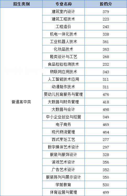 泉州輕工職業(yè)學院高職分類考試錄取分數(shù)線(2022-2021歷年)