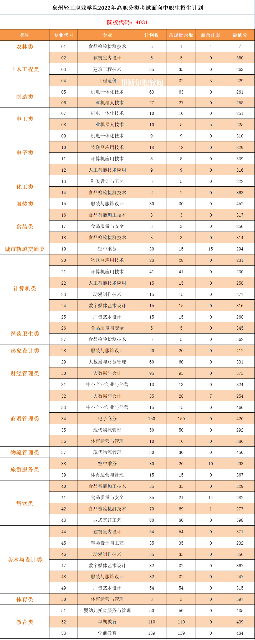 泉州輕工職業(yè)學院高職分類考試錄取分數(shù)線(2022-2021歷年)