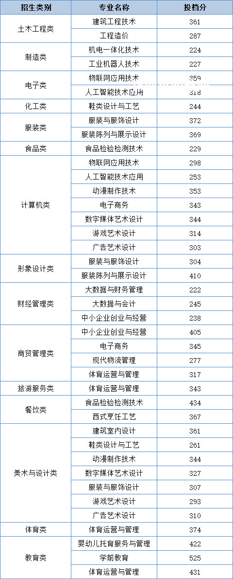 泉州輕工職業(yè)學院高職分類考試錄取分數(shù)線(2022-2021歷年)