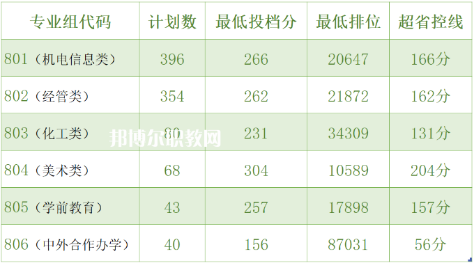 中山職業(yè)技術學院3+證書錄取分數(shù)線(2022-2021歷年)