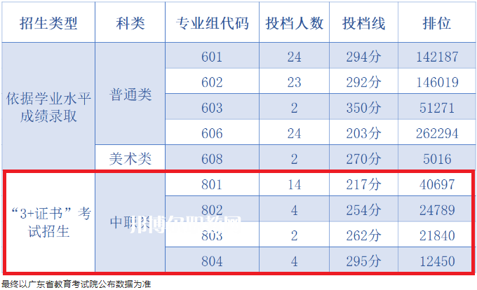 中山職業(yè)技術學院3+證書錄取分數(shù)線(2022-2021歷年)